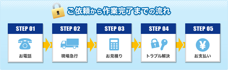 ご依頼から作業完了までの流れ