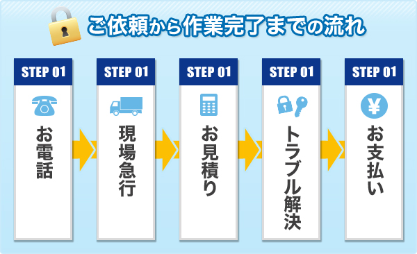 ご依頼から作業完了までの流れ